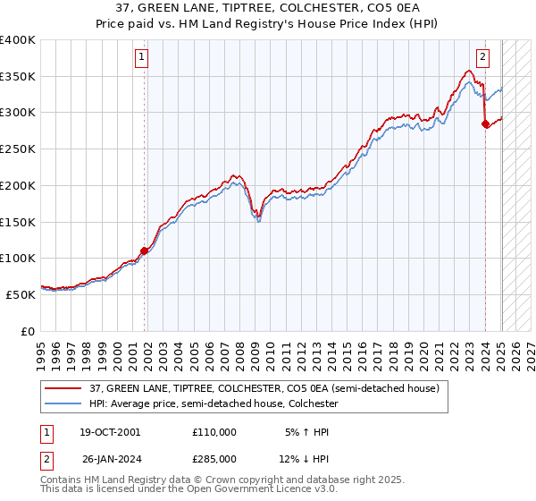 37, GREEN LANE, TIPTREE, COLCHESTER, CO5 0EA: Price paid vs HM Land Registry's House Price Index