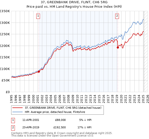 37, GREENBANK DRIVE, FLINT, CH6 5RG: Price paid vs HM Land Registry's House Price Index