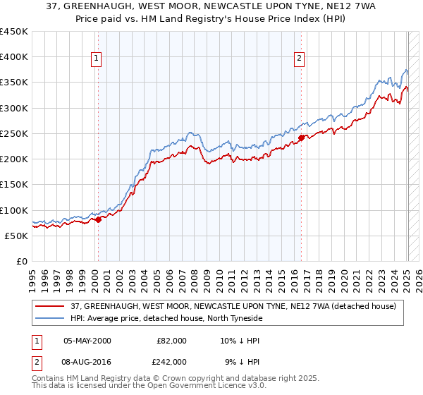 37, GREENHAUGH, WEST MOOR, NEWCASTLE UPON TYNE, NE12 7WA: Price paid vs HM Land Registry's House Price Index