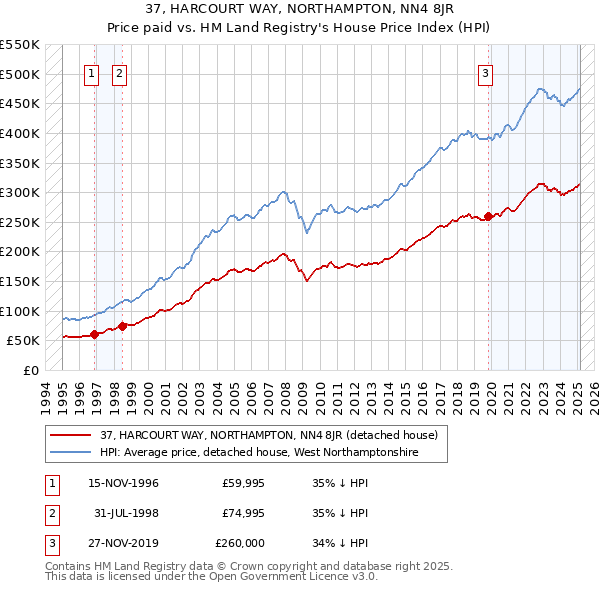 37, HARCOURT WAY, NORTHAMPTON, NN4 8JR: Price paid vs HM Land Registry's House Price Index