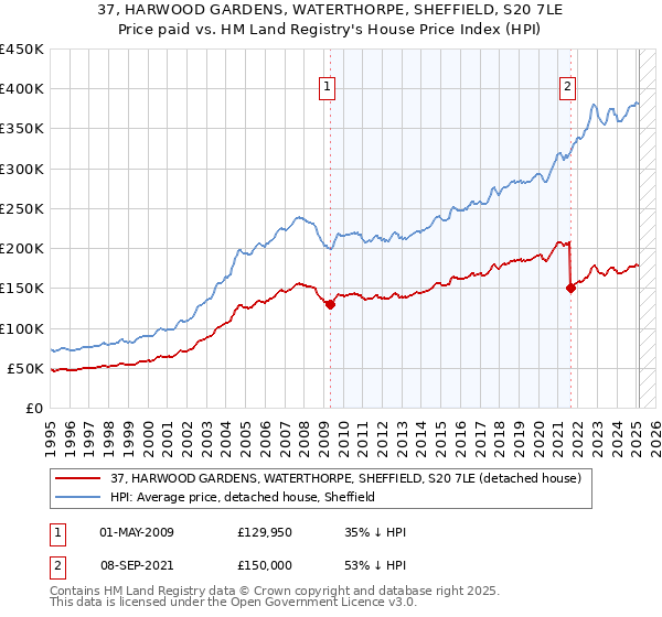 37, HARWOOD GARDENS, WATERTHORPE, SHEFFIELD, S20 7LE: Price paid vs HM Land Registry's House Price Index