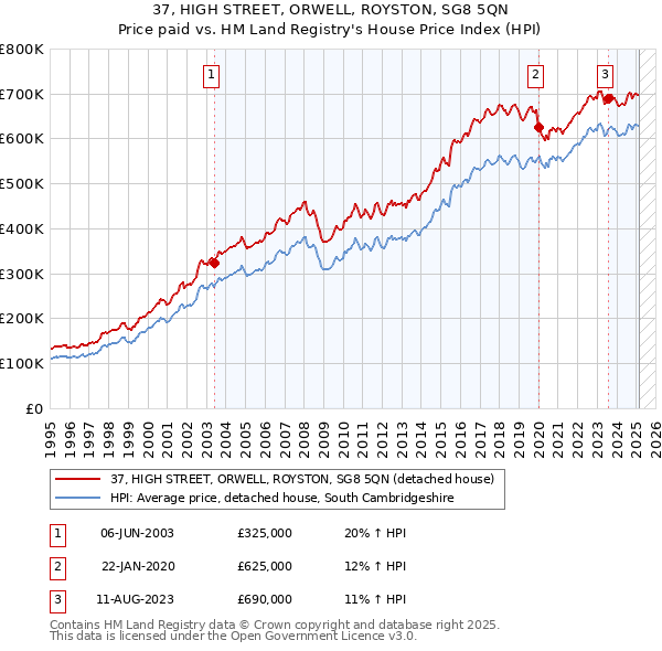 37, HIGH STREET, ORWELL, ROYSTON, SG8 5QN: Price paid vs HM Land Registry's House Price Index