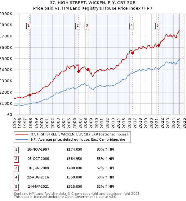 37, HIGH STREET, WICKEN, ELY, CB7 5XR: Price paid vs HM Land Registry's House Price Index