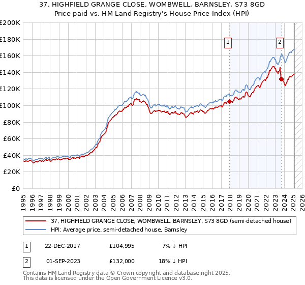 37, HIGHFIELD GRANGE CLOSE, WOMBWELL, BARNSLEY, S73 8GD: Price paid vs HM Land Registry's House Price Index
