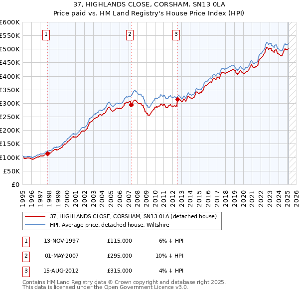 37, HIGHLANDS CLOSE, CORSHAM, SN13 0LA: Price paid vs HM Land Registry's House Price Index