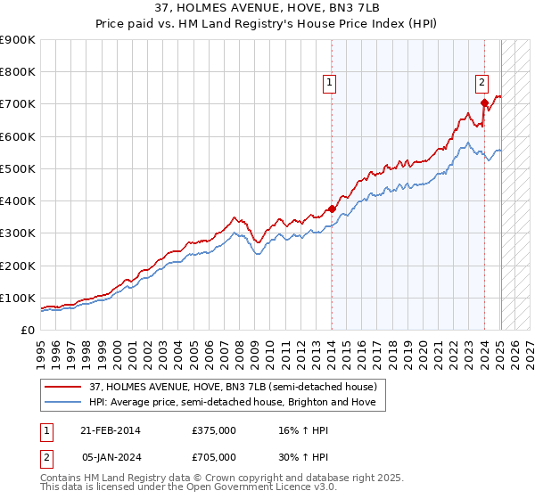 37, HOLMES AVENUE, HOVE, BN3 7LB: Price paid vs HM Land Registry's House Price Index