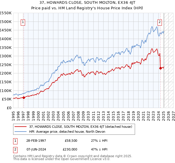 37, HOWARDS CLOSE, SOUTH MOLTON, EX36 4JT: Price paid vs HM Land Registry's House Price Index