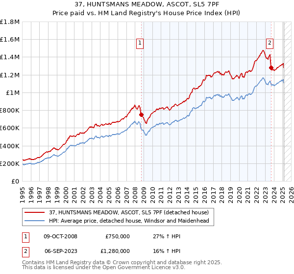 37, HUNTSMANS MEADOW, ASCOT, SL5 7PF: Price paid vs HM Land Registry's House Price Index