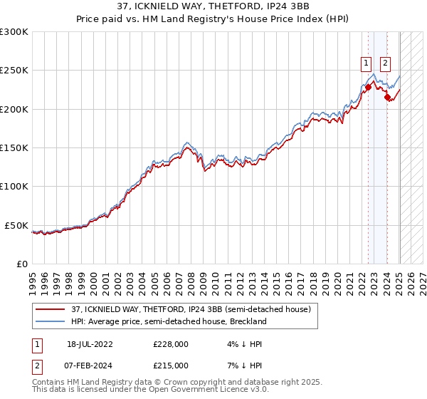 37, ICKNIELD WAY, THETFORD, IP24 3BB: Price paid vs HM Land Registry's House Price Index