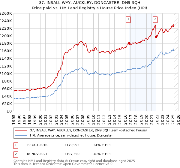 37, INSALL WAY, AUCKLEY, DONCASTER, DN9 3QH: Price paid vs HM Land Registry's House Price Index