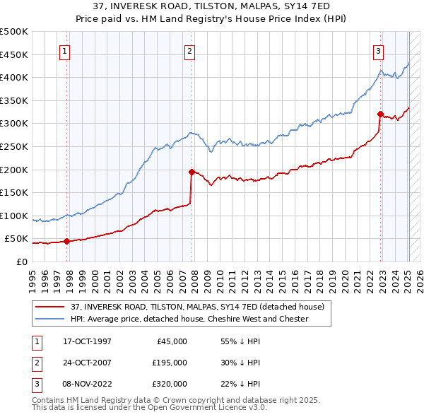 37, INVERESK ROAD, TILSTON, MALPAS, SY14 7ED: Price paid vs HM Land Registry's House Price Index