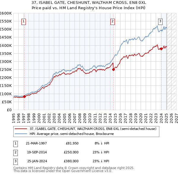 37, ISABEL GATE, CHESHUNT, WALTHAM CROSS, EN8 0XL: Price paid vs HM Land Registry's House Price Index