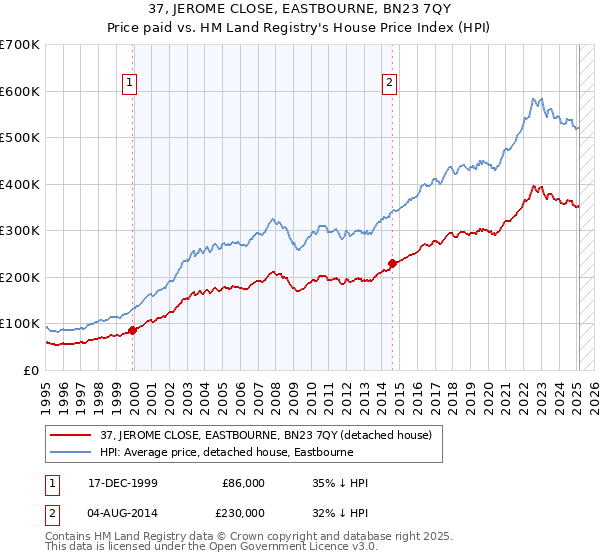 37, JEROME CLOSE, EASTBOURNE, BN23 7QY: Price paid vs HM Land Registry's House Price Index