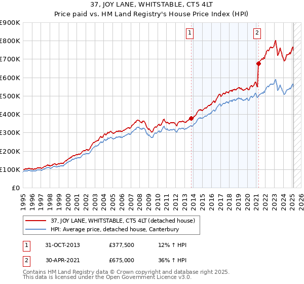 37, JOY LANE, WHITSTABLE, CT5 4LT: Price paid vs HM Land Registry's House Price Index
