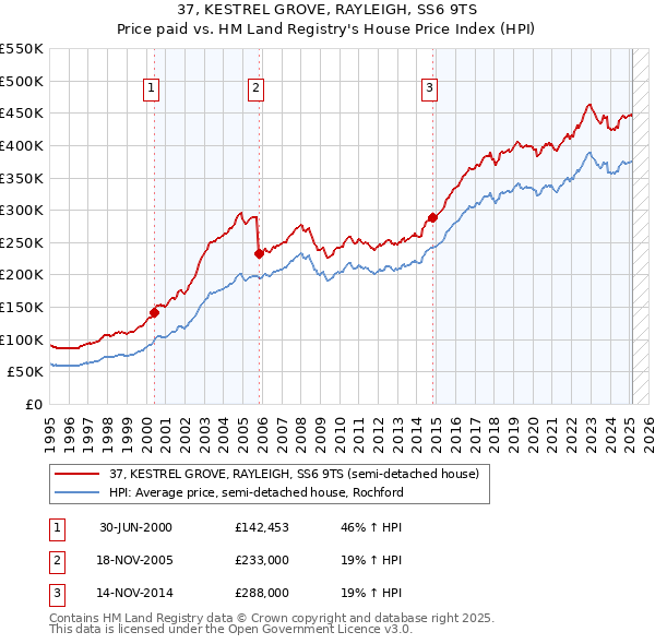 37, KESTREL GROVE, RAYLEIGH, SS6 9TS: Price paid vs HM Land Registry's House Price Index