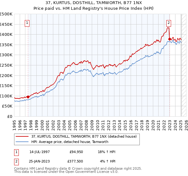 37, KURTUS, DOSTHILL, TAMWORTH, B77 1NX: Price paid vs HM Land Registry's House Price Index