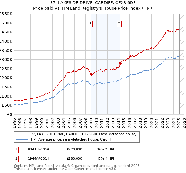 37, LAKESIDE DRIVE, CARDIFF, CF23 6DF: Price paid vs HM Land Registry's House Price Index