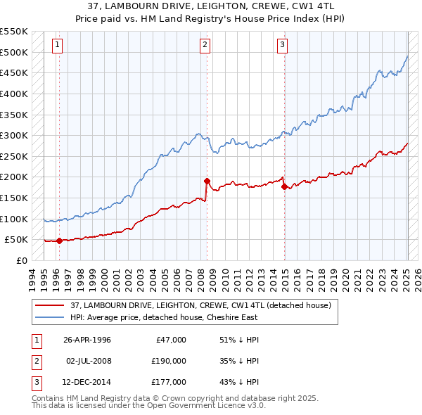 37, LAMBOURN DRIVE, LEIGHTON, CREWE, CW1 4TL: Price paid vs HM Land Registry's House Price Index
