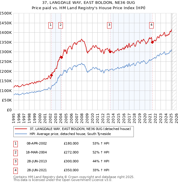 37, LANGDALE WAY, EAST BOLDON, NE36 0UG: Price paid vs HM Land Registry's House Price Index