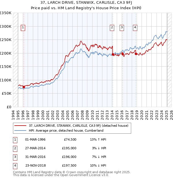 37, LARCH DRIVE, STANWIX, CARLISLE, CA3 9FJ: Price paid vs HM Land Registry's House Price Index