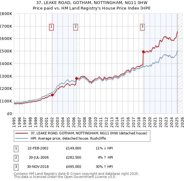 37, LEAKE ROAD, GOTHAM, NOTTINGHAM, NG11 0HW: Price paid vs HM Land Registry's House Price Index
