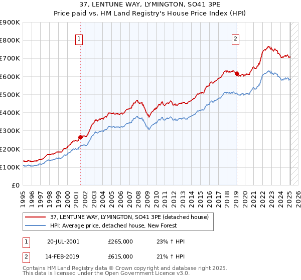 37, LENTUNE WAY, LYMINGTON, SO41 3PE: Price paid vs HM Land Registry's House Price Index