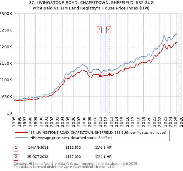 37, LIVINGSTONE ROAD, CHAPELTOWN, SHEFFIELD, S35 2UG: Price paid vs HM Land Registry's House Price Index