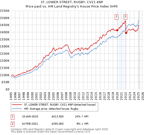 37, LOWER STREET, RUGBY, CV21 4NP: Price paid vs HM Land Registry's House Price Index