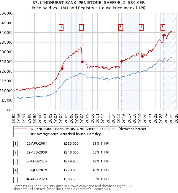 37, LYNDHURST BANK, PENISTONE, SHEFFIELD, S36 6ER: Price paid vs HM Land Registry's House Price Index