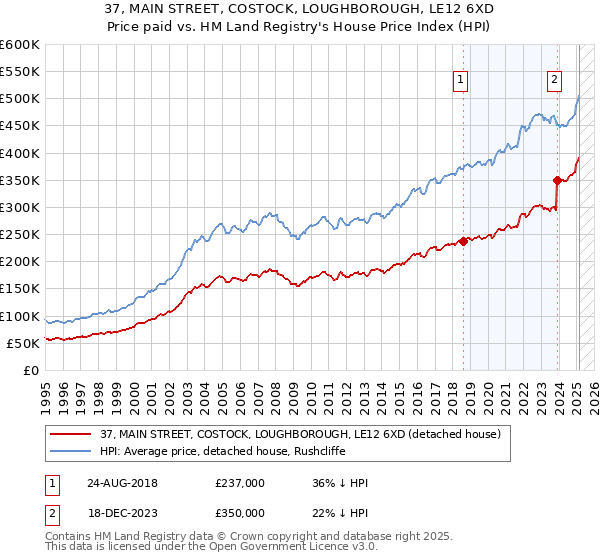 37, MAIN STREET, COSTOCK, LOUGHBOROUGH, LE12 6XD: Price paid vs HM Land Registry's House Price Index