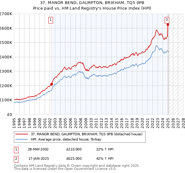 37, MANOR BEND, GALMPTON, BRIXHAM, TQ5 0PB: Price paid vs HM Land Registry's House Price Index