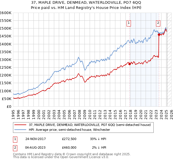 37, MAPLE DRIVE, DENMEAD, WATERLOOVILLE, PO7 6QQ: Price paid vs HM Land Registry's House Price Index