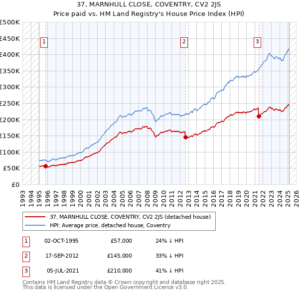 37, MARNHULL CLOSE, COVENTRY, CV2 2JS: Price paid vs HM Land Registry's House Price Index