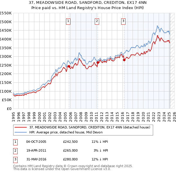 37, MEADOWSIDE ROAD, SANDFORD, CREDITON, EX17 4NN: Price paid vs HM Land Registry's House Price Index