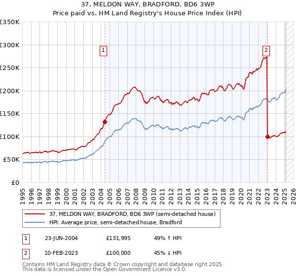 37, MELDON WAY, BRADFORD, BD6 3WP: Price paid vs HM Land Registry's House Price Index