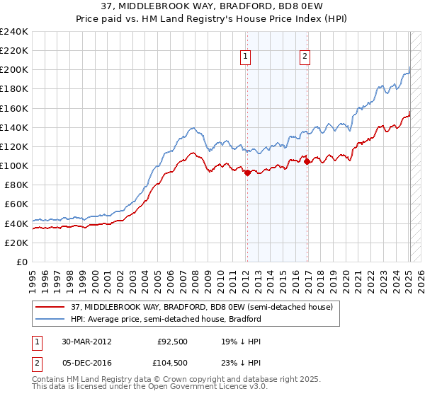 37, MIDDLEBROOK WAY, BRADFORD, BD8 0EW: Price paid vs HM Land Registry's House Price Index