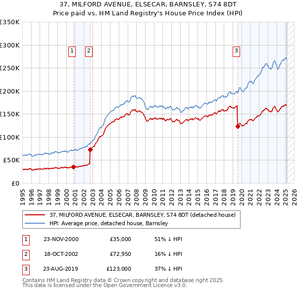 37, MILFORD AVENUE, ELSECAR, BARNSLEY, S74 8DT: Price paid vs HM Land Registry's House Price Index