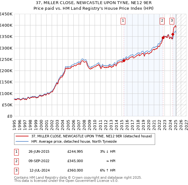37, MILLER CLOSE, NEWCASTLE UPON TYNE, NE12 9ER: Price paid vs HM Land Registry's House Price Index