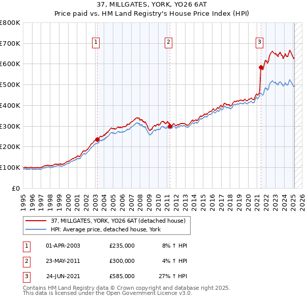 37, MILLGATES, YORK, YO26 6AT: Price paid vs HM Land Registry's House Price Index