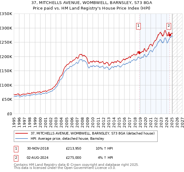 37, MITCHELLS AVENUE, WOMBWELL, BARNSLEY, S73 8GA: Price paid vs HM Land Registry's House Price Index