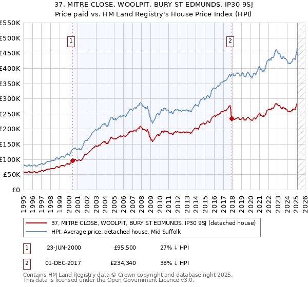 37, MITRE CLOSE, WOOLPIT, BURY ST EDMUNDS, IP30 9SJ: Price paid vs HM Land Registry's House Price Index