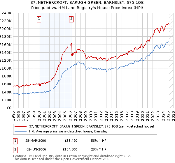 37, NETHERCROFT, BARUGH GREEN, BARNSLEY, S75 1QB: Price paid vs HM Land Registry's House Price Index