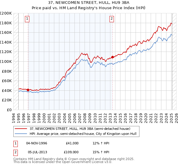 37, NEWCOMEN STREET, HULL, HU9 3BA: Price paid vs HM Land Registry's House Price Index