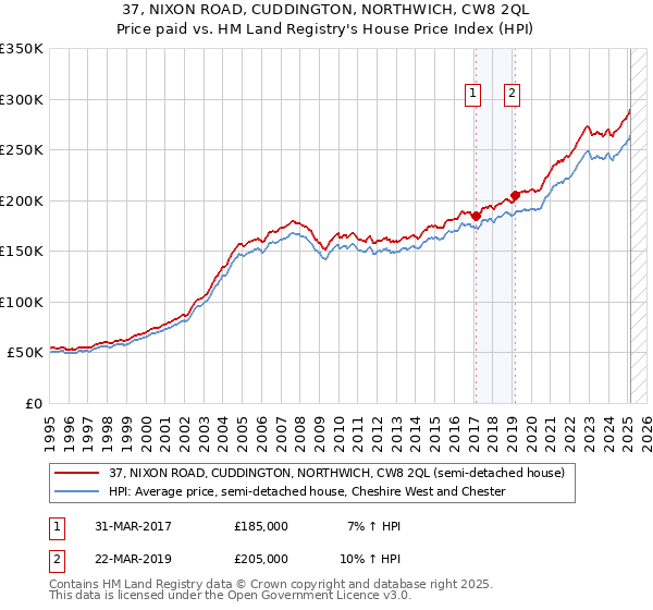 37, NIXON ROAD, CUDDINGTON, NORTHWICH, CW8 2QL: Price paid vs HM Land Registry's House Price Index