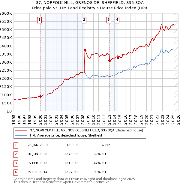 37, NORFOLK HILL, GRENOSIDE, SHEFFIELD, S35 8QA: Price paid vs HM Land Registry's House Price Index