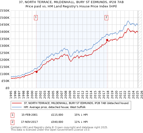 37, NORTH TERRACE, MILDENHALL, BURY ST EDMUNDS, IP28 7AB: Price paid vs HM Land Registry's House Price Index