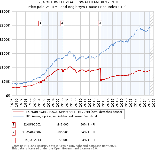 37, NORTHWELL PLACE, SWAFFHAM, PE37 7HH: Price paid vs HM Land Registry's House Price Index