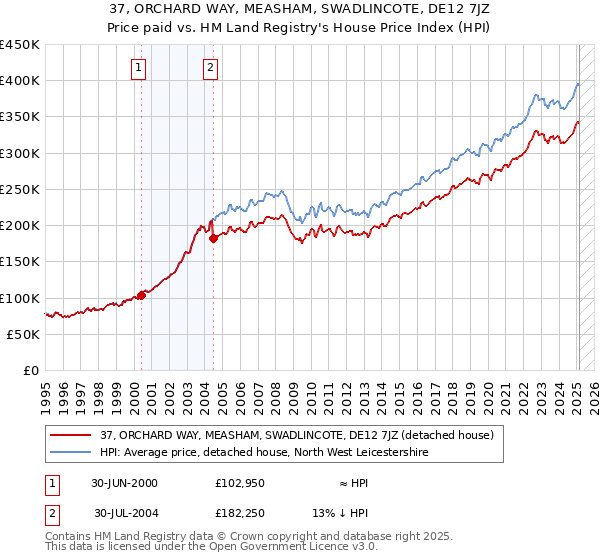 37, ORCHARD WAY, MEASHAM, SWADLINCOTE, DE12 7JZ: Price paid vs HM Land Registry's House Price Index