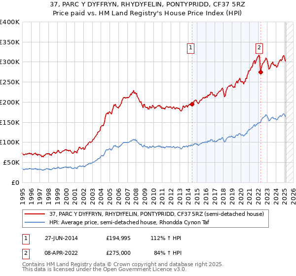 37, PARC Y DYFFRYN, RHYDYFELIN, PONTYPRIDD, CF37 5RZ: Price paid vs HM Land Registry's House Price Index