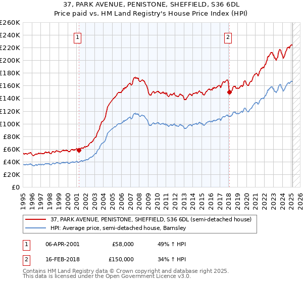 37, PARK AVENUE, PENISTONE, SHEFFIELD, S36 6DL: Price paid vs HM Land Registry's House Price Index